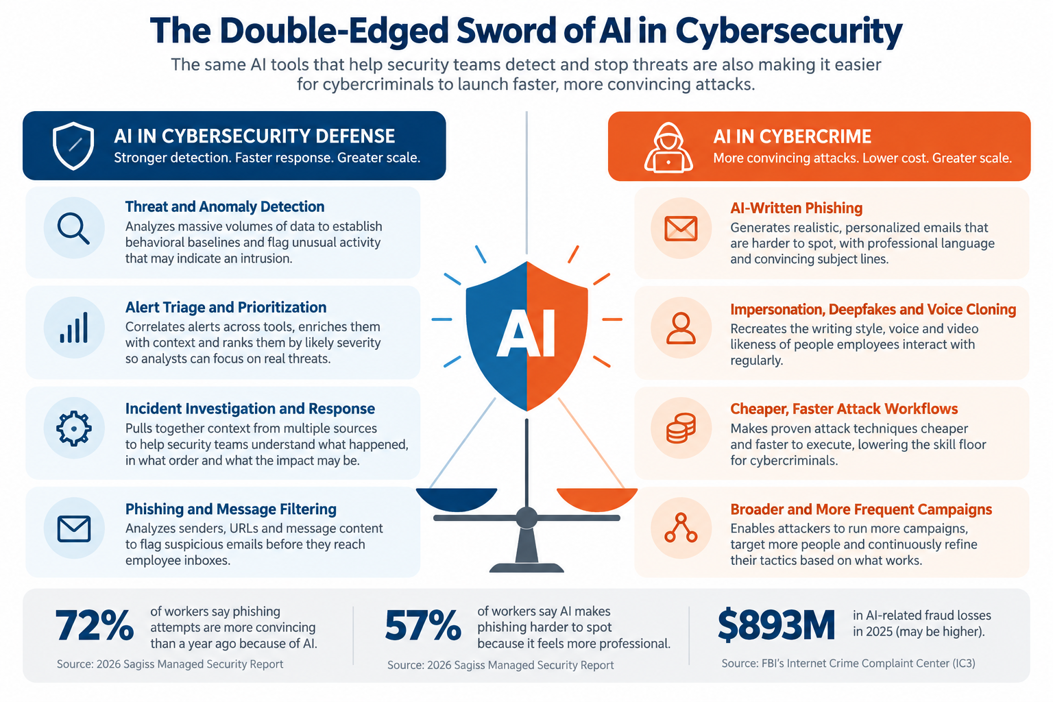 Infographic comparing the benefits and risks of AI in cybersecurity, including threat detection, alert prioritization, incident response, AI-generated phishing, deepfakes, and automated cyberattacks, with statistics from the 2026 Sagiss Managed Security Report.