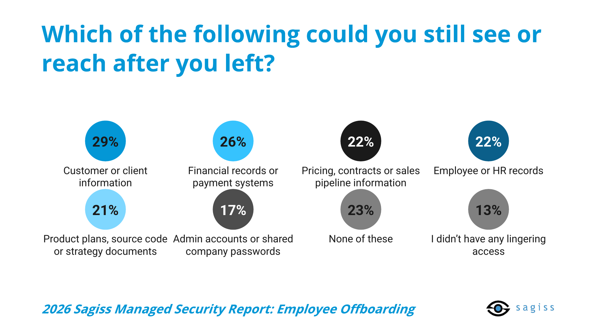 64% of former employees could still reach sensitive company information after leaving, including customer or client information at 29% and financial records or payment systems at 26% (2026 Sagiss Managed Security Report: Employee Offboarding)