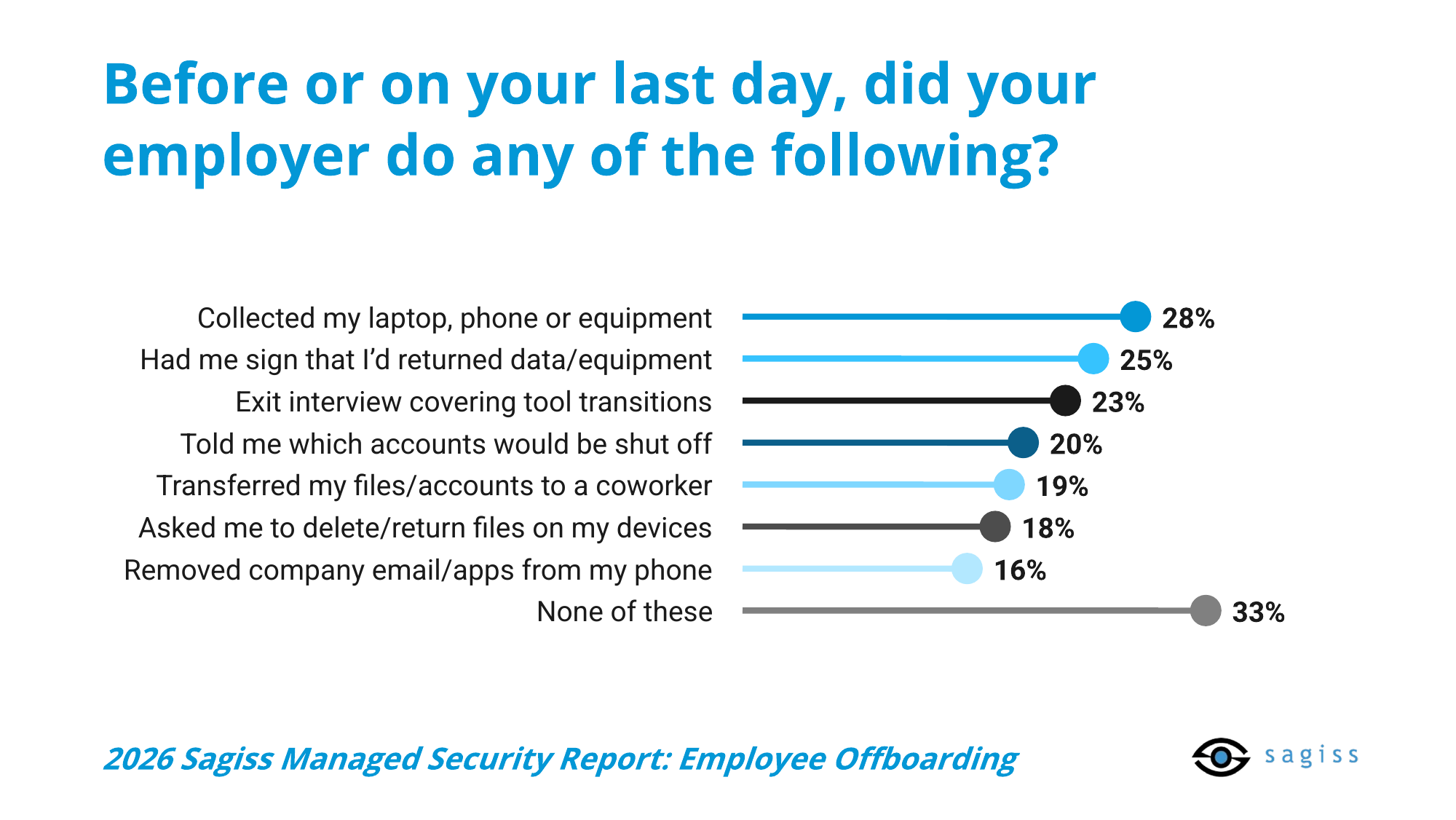 Only 28% of former employees say their employer collected their equipment before they left, and 33% say their employer did none of the offboarding steps listed (2026 Sagiss Managed Security Report: Employee Offboarding)