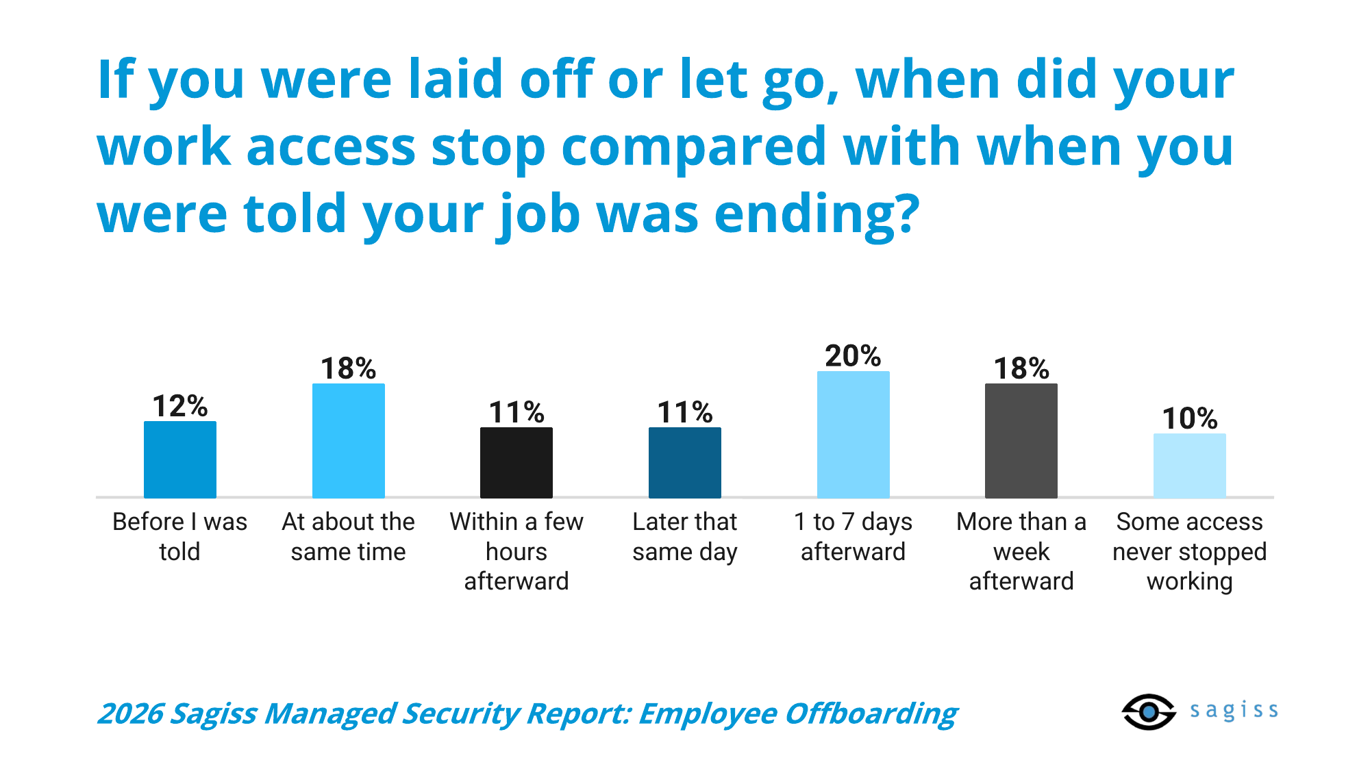 59% of laid-off or fired former employees say their work access remained active until later that day or longer after they were told their job was ending, and 27% say it lasted more than a week or never stopped. (2026 Sagiss Managed Security Report: Employee Offboarding)