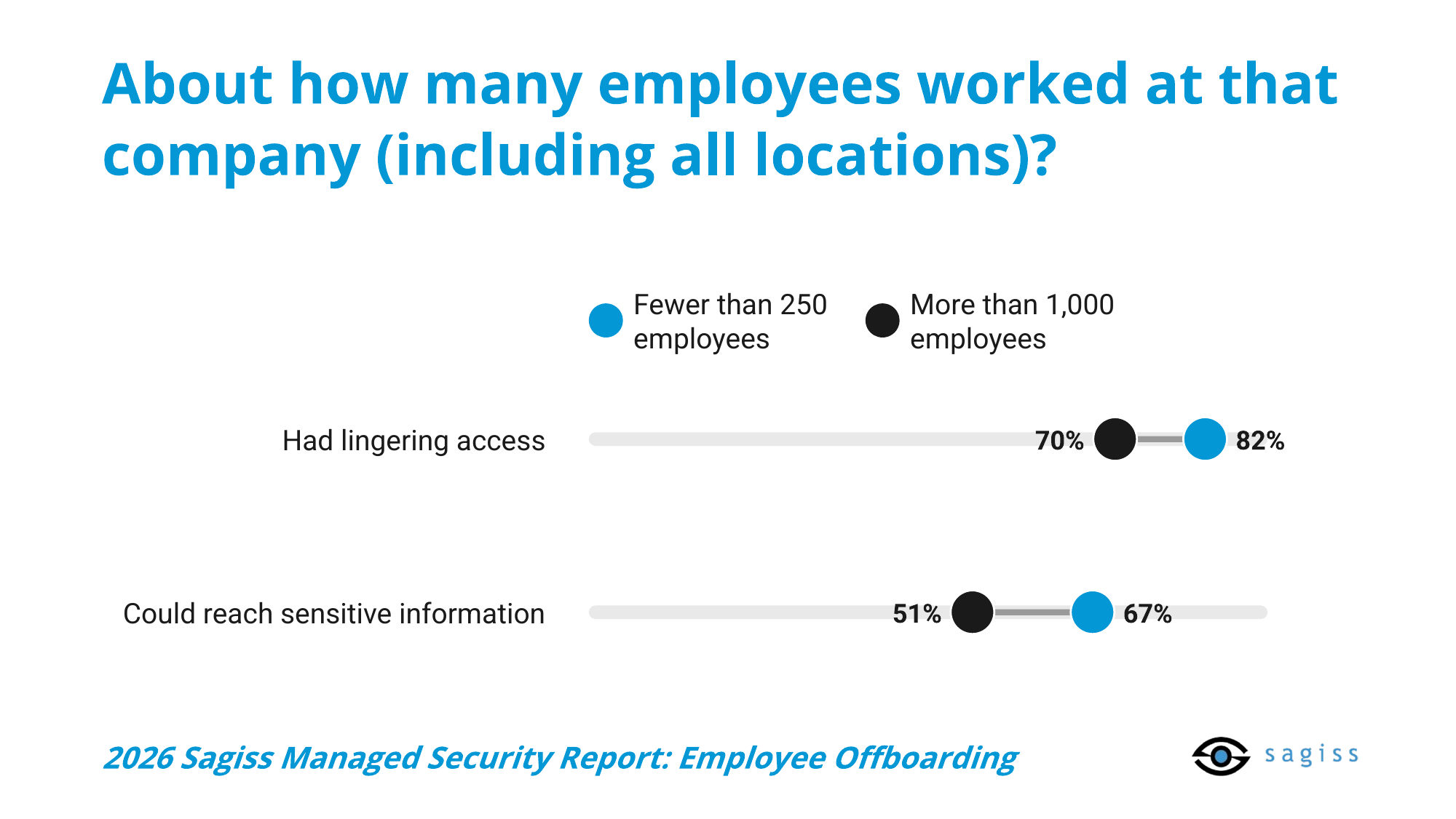 82% of former employees who left companies with fewer than 250 employees had lingering access, compared with 70% at companies with more than 1,000, and 67% vs. 51% could still reach sensitive information (2026 Sagiss Managed Security Report: Employee Offboarding)
