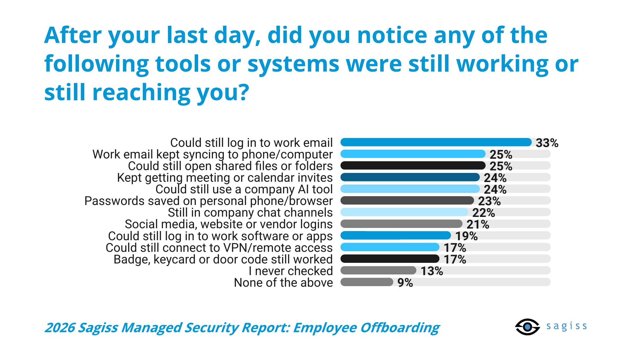 9% of former employees say at least one work account or access point kept working after their last day, led by work email logins at 33% and synced email at 25% (2026 Sagiss Managed Security Report: Employee Offboarding)
