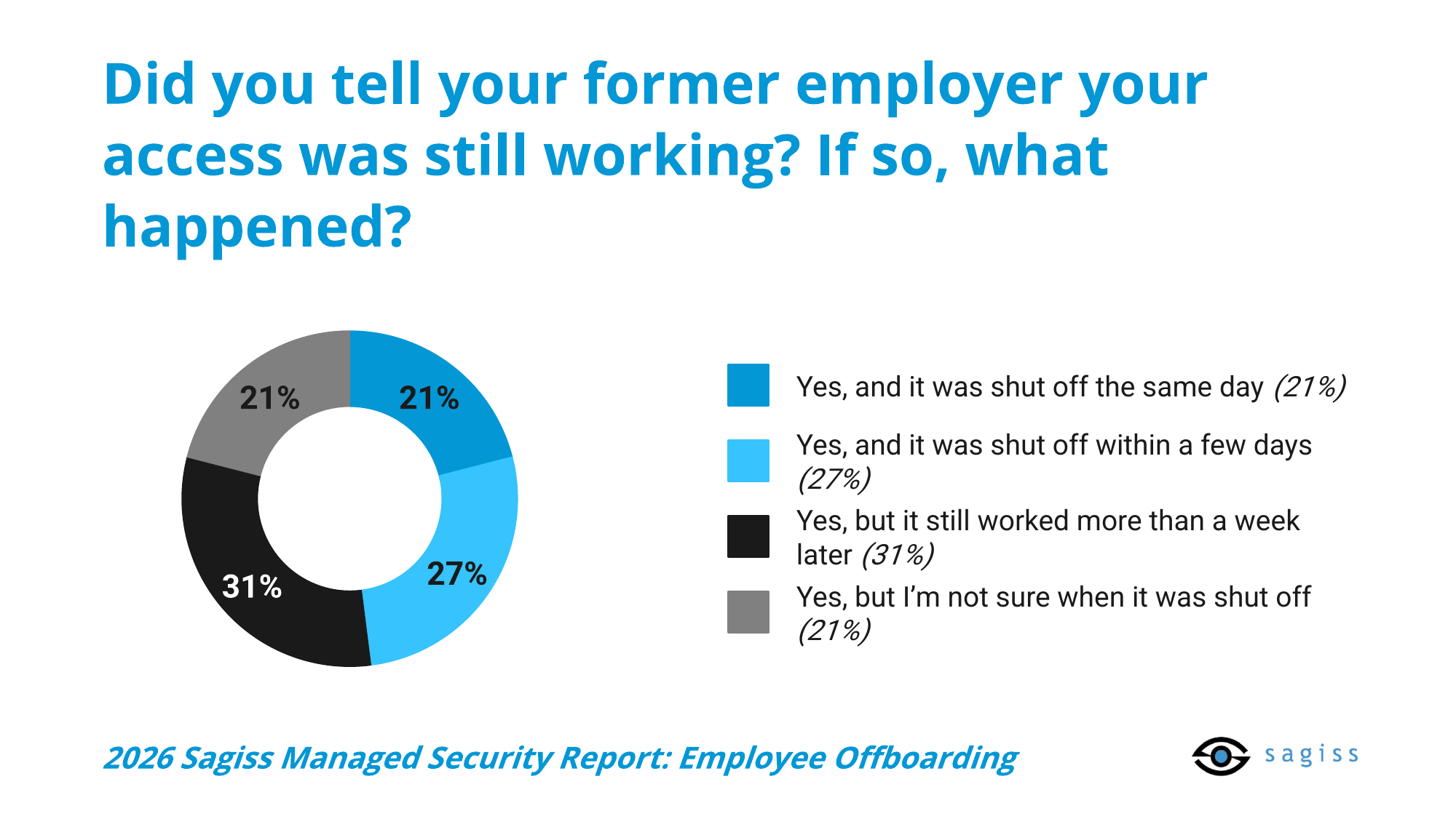 Of former employees who told their old employer their access still worked, 31% say it was still working more than a week later and 21% say it was shut off the same day (2026 Sagiss Managed Security Report: Employee Offboarding)